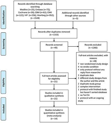 Tai Chi for Stroke Rehabilitation: A Systematic Review and Meta-Analysis of Randomized Controlled Trials